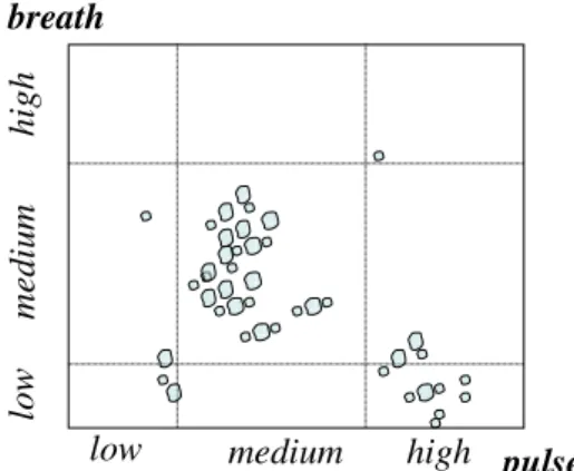 Figure 4. One distribution of breath and pulse  Table 1. Rules  ℜ 3 , 4   between layers 3 and 4 