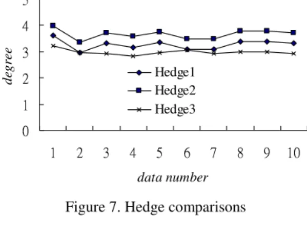 Figure 7. Hedge comparisons  Table 5. Special test case 