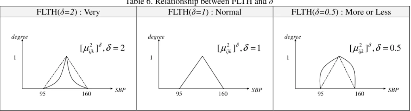Table 6. Relationship between FLTH and   
