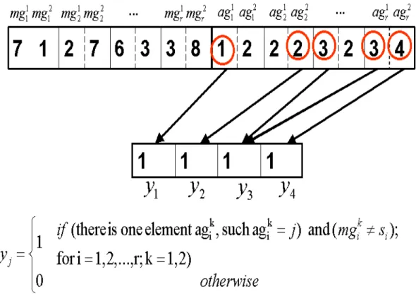 Figure 5: Routing chromosome of the Example 1.