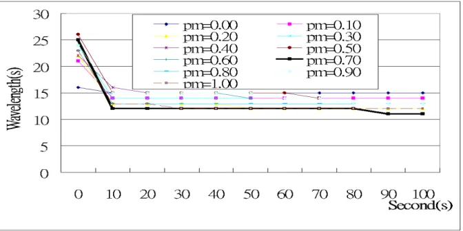 Figure 7: Experiment of dierent values of mutation probabilities.