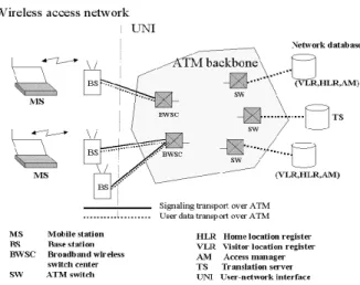 Figure 1: Architecture of wireless ATM PCS.