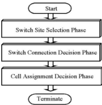 Figure 5: Outline of the genetic algorithm for solving the complex extended cell assignment problem.