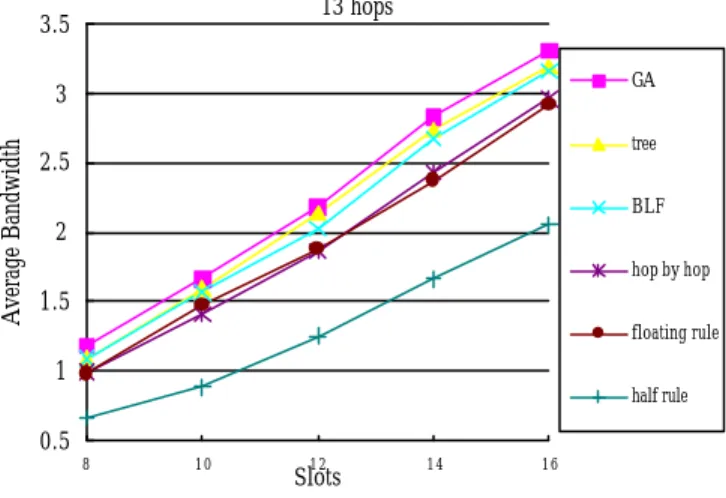 Figure 11. Average bandwidth for path length=9 hops 