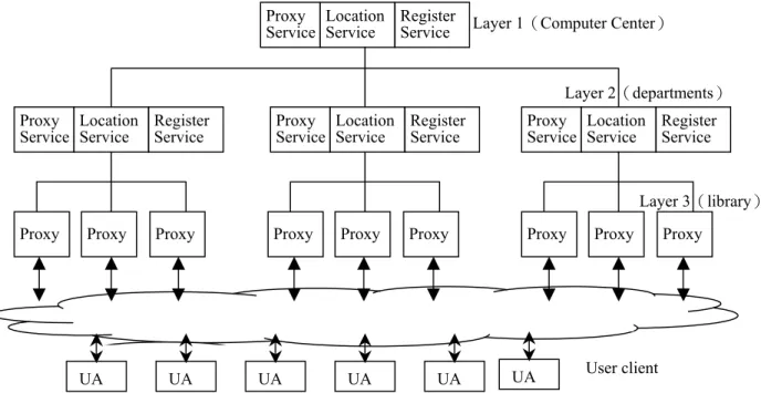 Figure 1. A Hierarchical Framework for Fine-Grained SIP-Based    Location-Aware Integrated System  