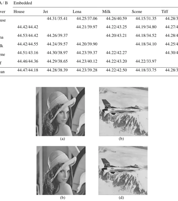 Table 1. The PSNR (A) between the stego-image and cover image and (B) between the extracted important image and original important image, in the first experiment