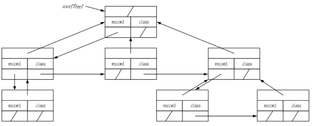 Figure 6. A cleansing tree structure 