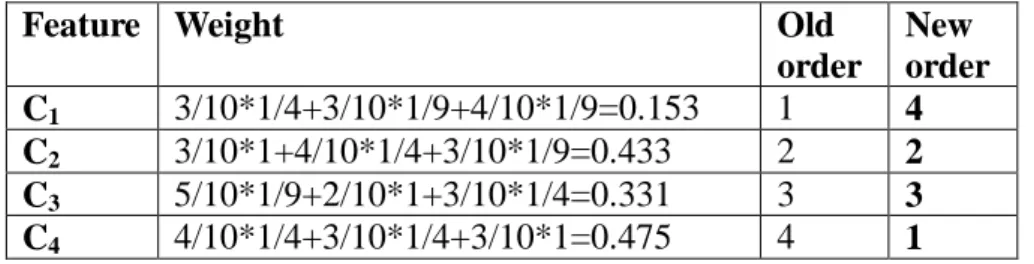 Figure 7. Cleansing tree with feature spanned order &lt;C 4 , C 2 , C 3 , C 1 &gt; 