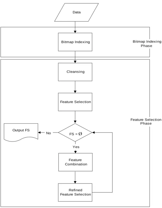 Figure 1. Flowchart of bitmap-based feature selection method 