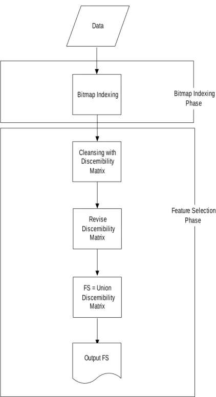 Figure 2. Flowchart of bitmap-based feature selection method with discernibility  matrix 