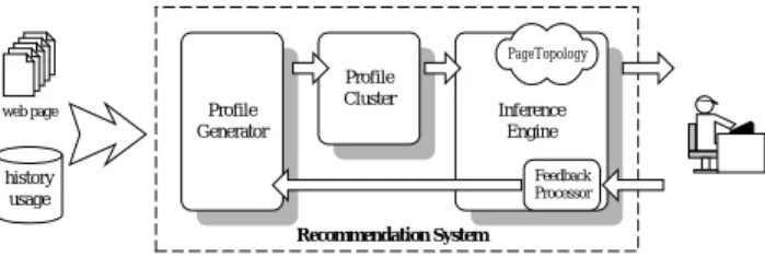 Figure 1: The architecture of a recommendation  system for e-Learning 