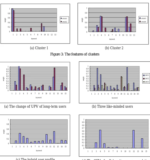 Figure 4: The Long-term User Test 