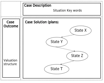 Figure 2. CBRFuze case representation 