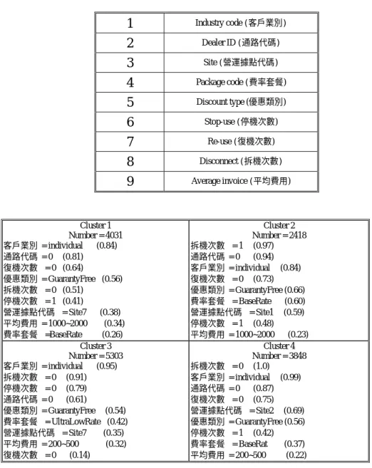 Table 3 Attributes appearing in the churn model  1  Industry code (客戶業別)  2  Dealer ID (通路代碼)  3  Site (營運據點代碼)  4  Package code (費率套餐)  5  Discount type (優惠類別)  6  Stop-use (停機次數)  7  Re-use (復機次數)  8  Disconnect (拆機次數)  9  Average invoice (平均費用)  Cluster
