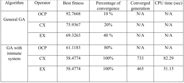 Table 1. The simulation results for randomized data of W=10 and T=10. Results are averaged over 10  trials