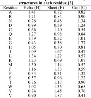 Table 1. Relative frequencies of  secondary  structures in each residue [3] 
