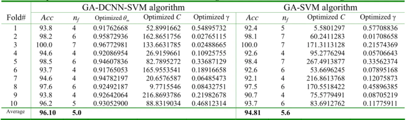 Table 2. Experimental results for Heart disease dataset using GA-DCNN-SVM and GA-SVM algorithms.