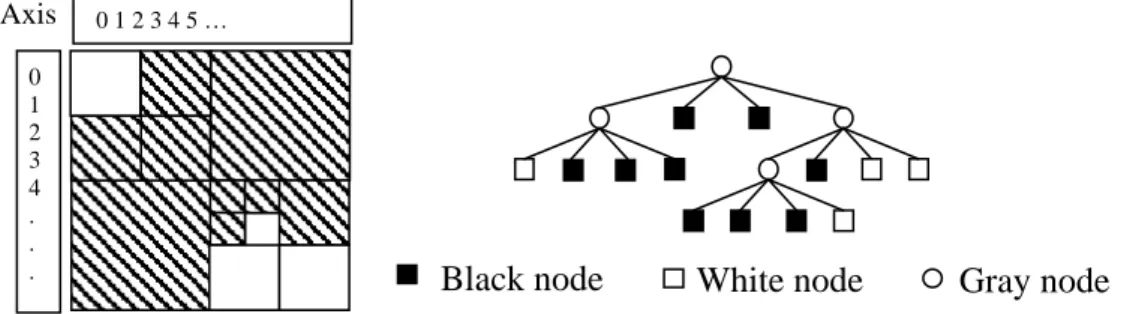 Fig. 1.    An image and its quadtree representationAxis 0 1 2 3 4 5 … 0 1 2 3 4 . . 