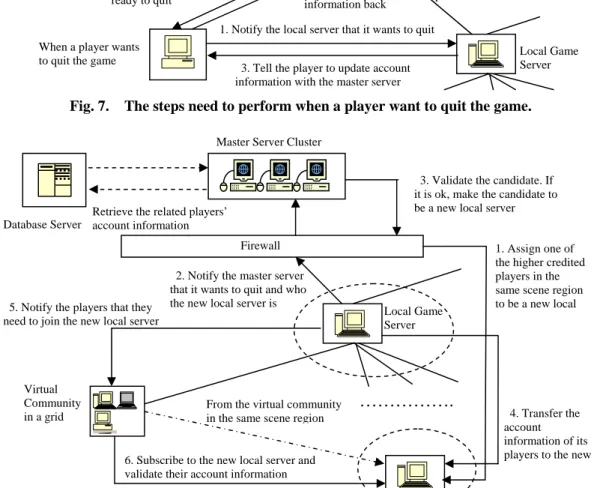 Fig. 8.    The steps need to perform when a local game server wants to quit the game.
