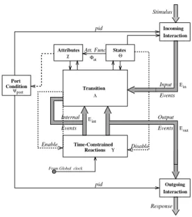 Figure 1 shows the template (type) of a generic reactive agent (GRA). The filled arrows in the figure indicate flow of events.
