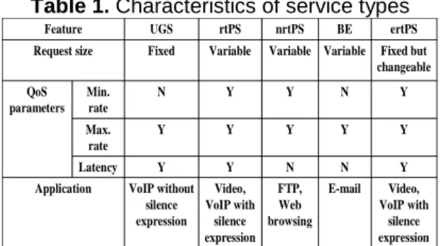 Table 1. Characteristics of service types Video, VoIP with silence expressionE-mailFTP,WebbrowsingVideo,VoIP withsilenceexpressionVoIP withoutsilenceexpressionApplicationYNNYYLatencyYYYYYMax.rateYNYYNMin.rateQoSparametersFixed butchangeableVariableVariable