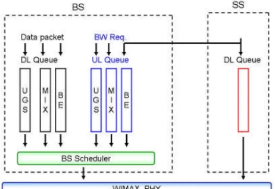 Figure 1 presents the proposed scheduling architecture in WiMAX system. The proposed scheduler uses two directional queues, i.e., downlink queue which deals with incoming data packets from each downlink connection, and uplink virtual queue which deals with