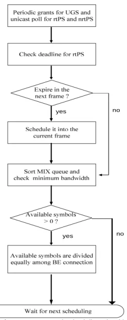 Figure 2. Proposed scheduling algorithm