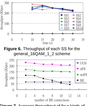 Figure 6. Throughput of each SS for the general_16QAM_1_2 scheme 050100150200250 0 2 4 6 8 10 12 14 16 number of BE connectionsthroughput(Kbps) UGSrtPS nrtPSBE