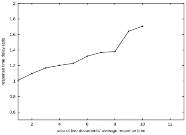 Figure 2. A variation of the response time