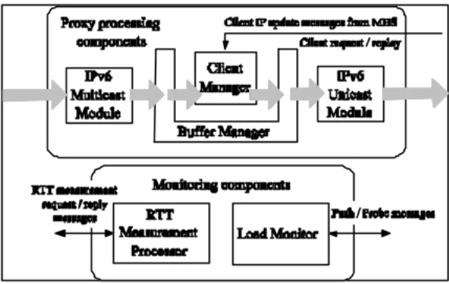 Figure  3  is the functional block diagram of  MRP's internal architecture. Two sets of components  that exist in the  MRP server  are proxy processing  components and monitor processing components