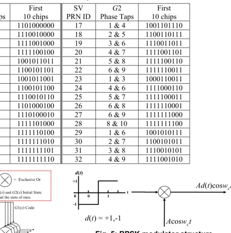 Table 1. C/A code assignments  SV 