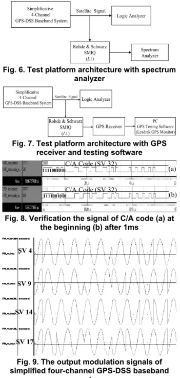Fig. 6. Test platform architecture with spectrum  analyzer 