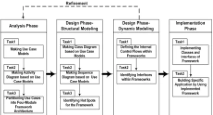 Figure 2. Framework Development Process 