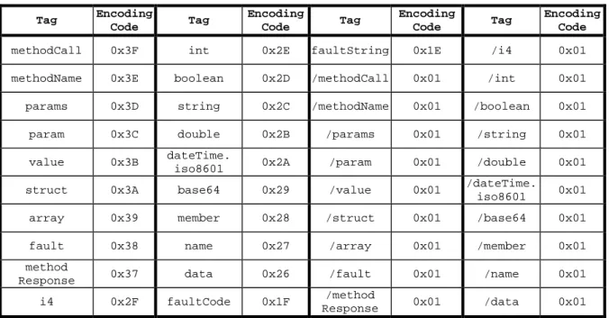 Table 3: Transformation table of tags in XML-RPC. 