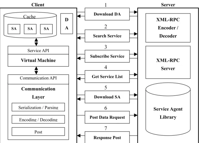 Fig. 5. Communication procedure between the client and server. 