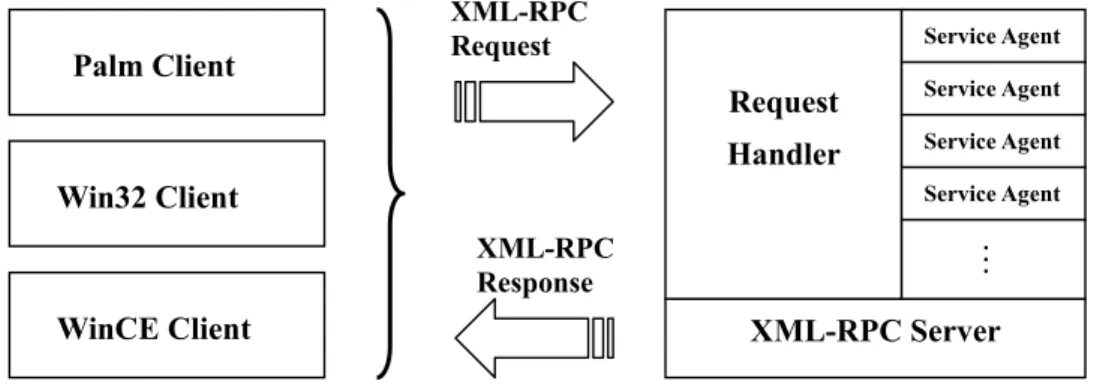 Fig. 6. XML-RPC Communication Architecture. 