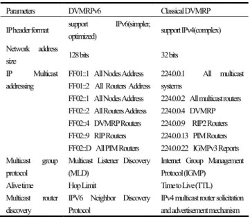 Table 1 The differences between DVMRPv6 and  classical DVMRP 