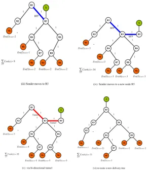 Figure 7 Dynamic adjusted root of delivery tree 