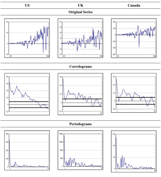Figure 2. First Differenced Time Series with Corresponding Correlograms and Periodograms 