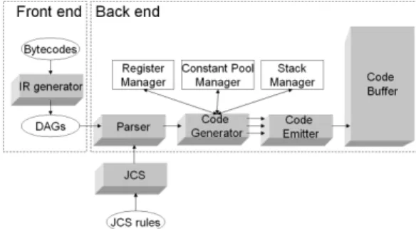 Figure 1. The JIT compiler in CVM  The  JIT  compiler  consists  of  two  parts  (see  Figure  1)