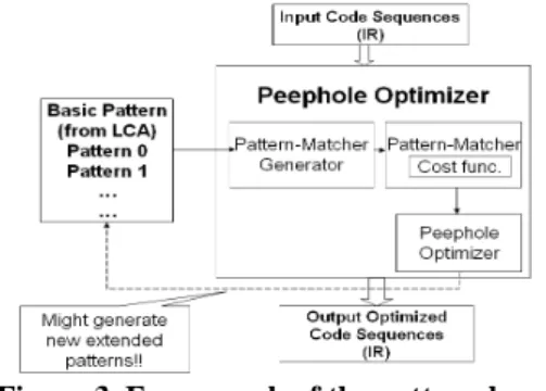 Figure 3. Framework of the pattern-based  peephole optimizer 
