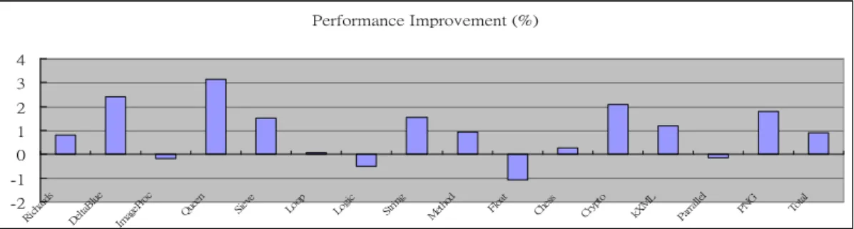 Figure 6. Performance improvement after rewriting JCS rules and emitters 
