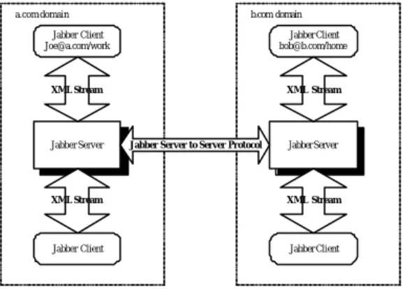 Fig. 4. The Jabber server arbitrates all  presence exchanges. 