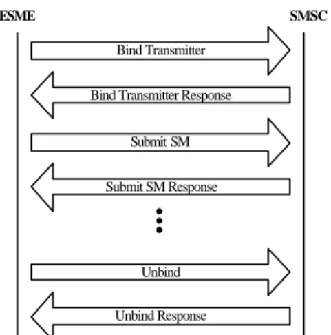 Figure 7. Typical SMPP session sequence -  ESME transmitter. 