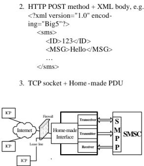 Figure 9. Proprietary Interface Over view. 