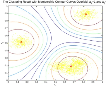 Fig. 3. An example to demonstrate the fuzzy cluster- cluster-ing result. In this figure, a 1 = 1 and a 2 = 0, and cluster centers are shown as small red circles