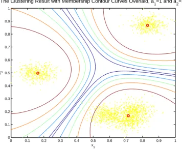 Fig. 5. An example to demonstrate the fuzzy cluster- cluster-ing result. In this figure, a 1 = 1 and a 2 = 10, and cluster centers are shown as small red circles