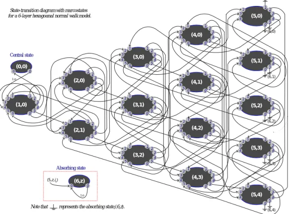 Fig. 5. The macro-based state-transition diagram for a 6-layer cellular cluster. 