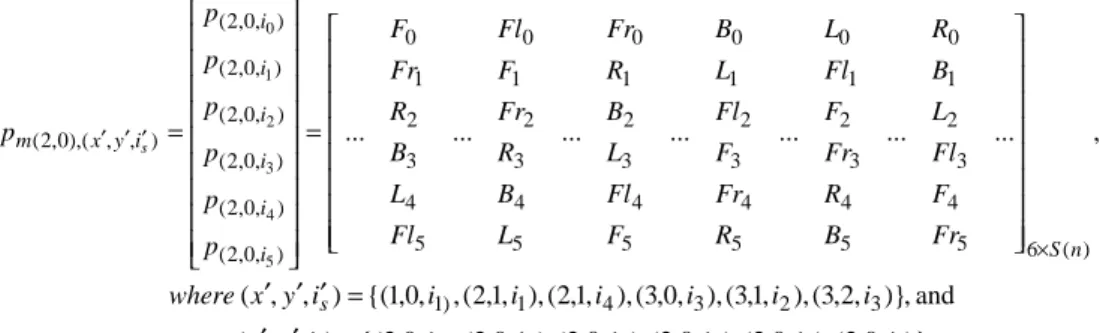 Fig. 7. One-step transition probabilities only for one macrostate, e.g., p m (2, 0),(x’, y’, i s ’) 