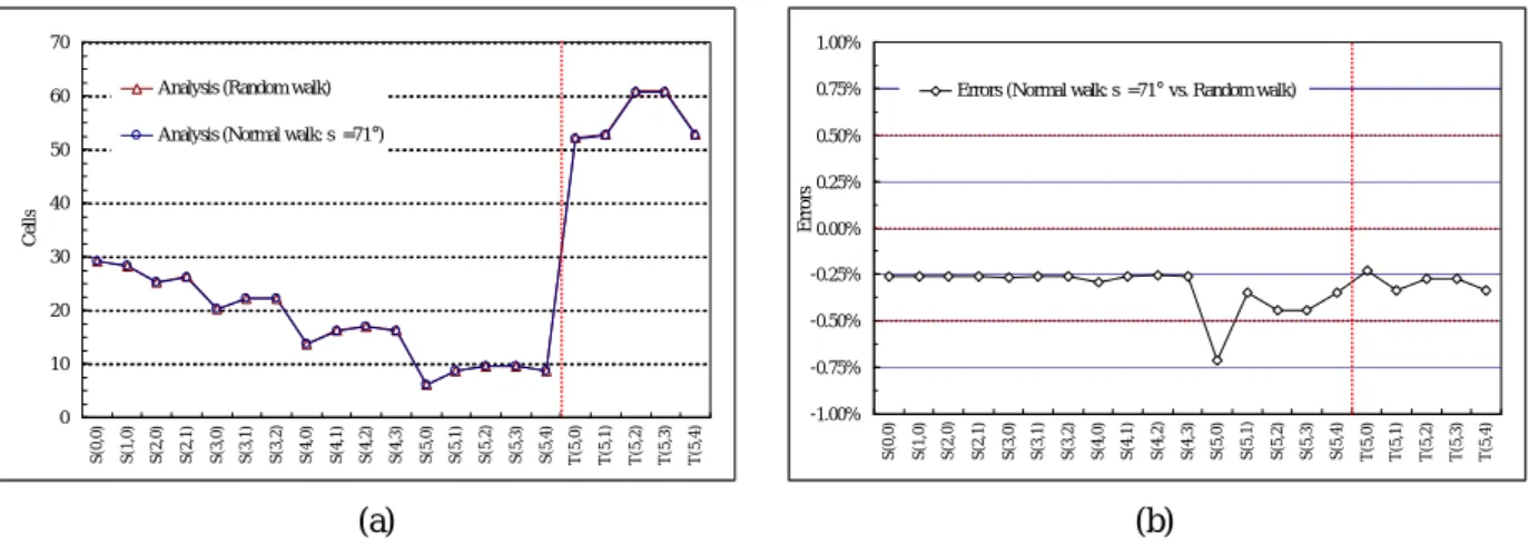 Fig. 8. Comparison on S/T (Normal walk,  σ= 71°   vs. Random walk.)  (a) Values of S/T